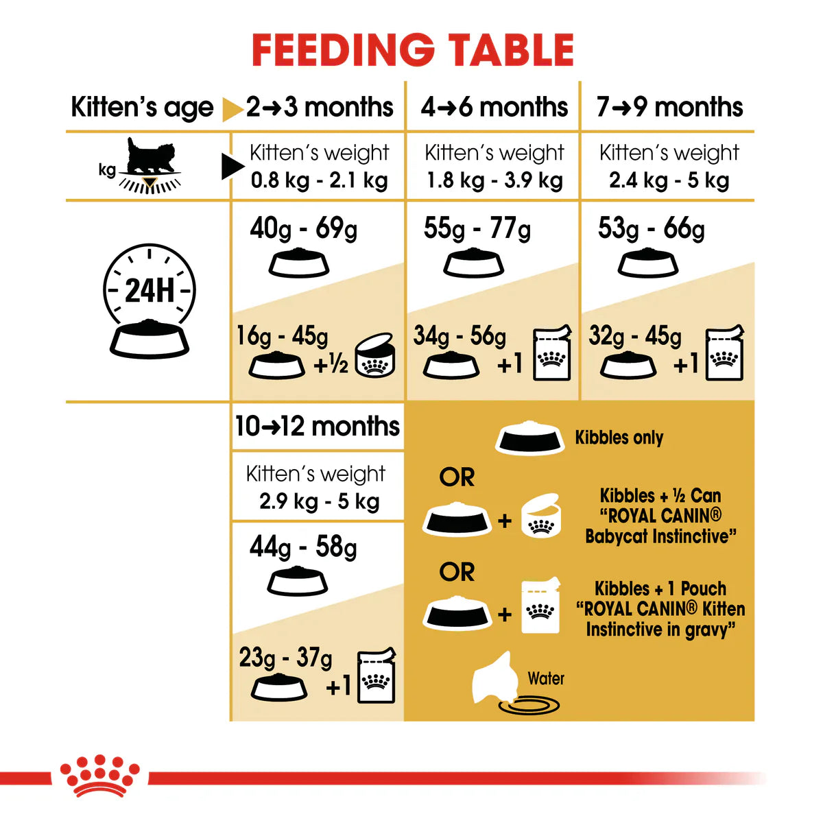 Royal Canin Persian Kitten (2KG) - Talapets