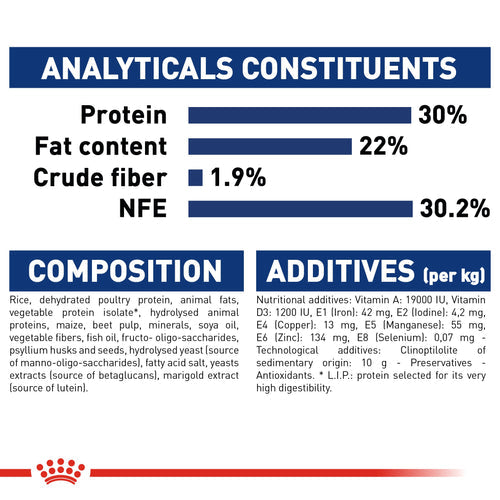 Royal Canin Maxi Starter Dry Mother & Baby Food (4KG/15KG) - Talapets