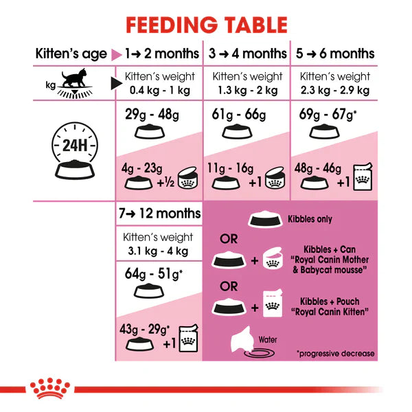 Royal Canin Kitten (2KG) up to 12 months - Talapets